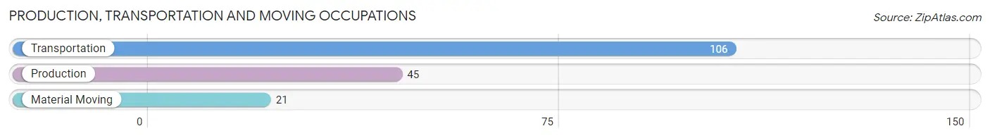 Production, Transportation and Moving Occupations in Zip Code 51028