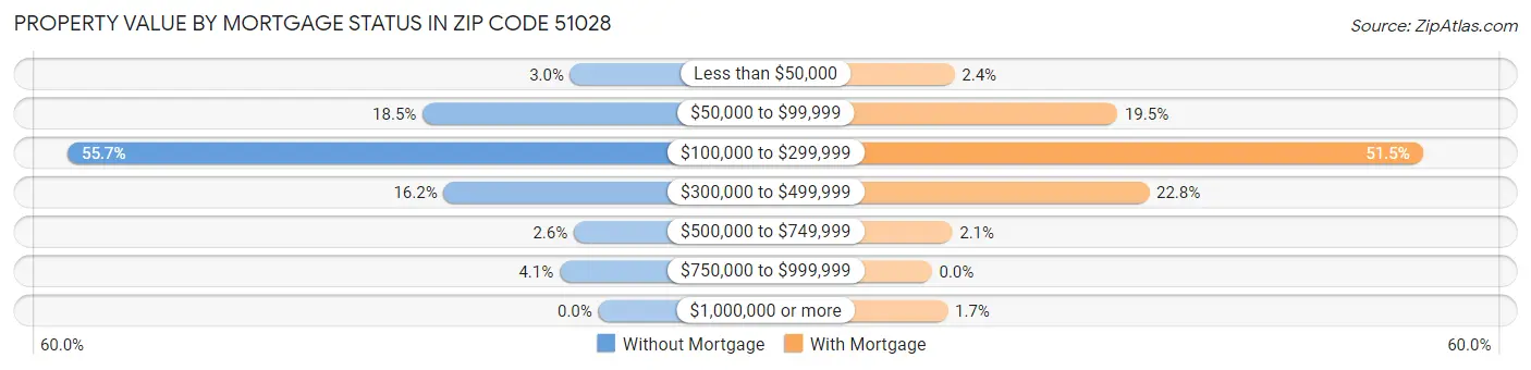Property Value by Mortgage Status in Zip Code 51028