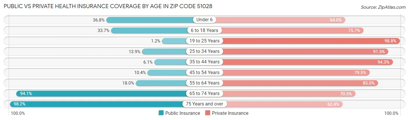 Public vs Private Health Insurance Coverage by Age in Zip Code 51028