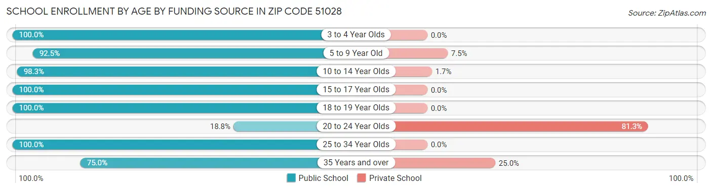School Enrollment by Age by Funding Source in Zip Code 51028