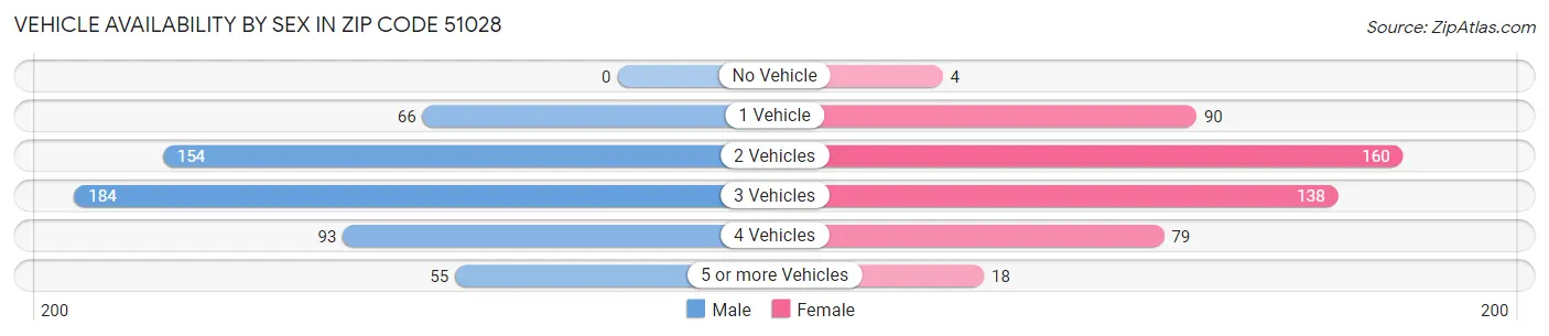 Vehicle Availability by Sex in Zip Code 51028