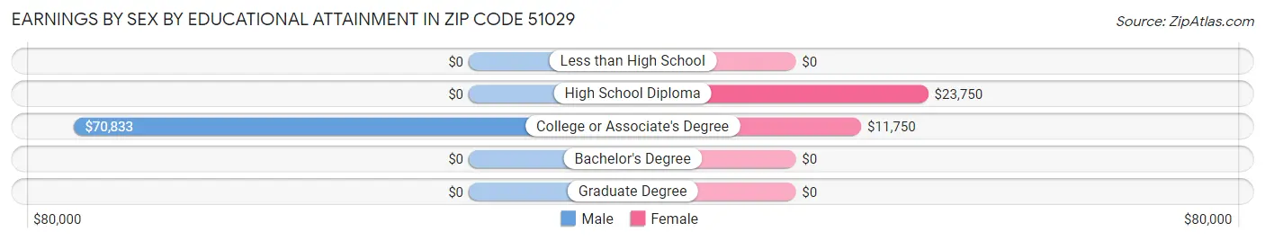 Earnings by Sex by Educational Attainment in Zip Code 51029