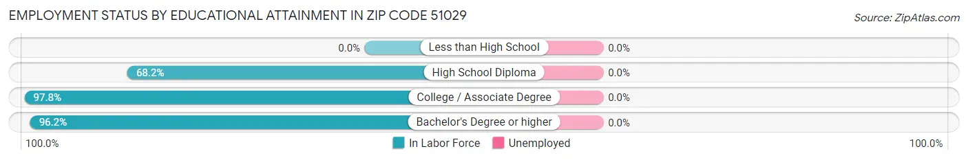 Employment Status by Educational Attainment in Zip Code 51029