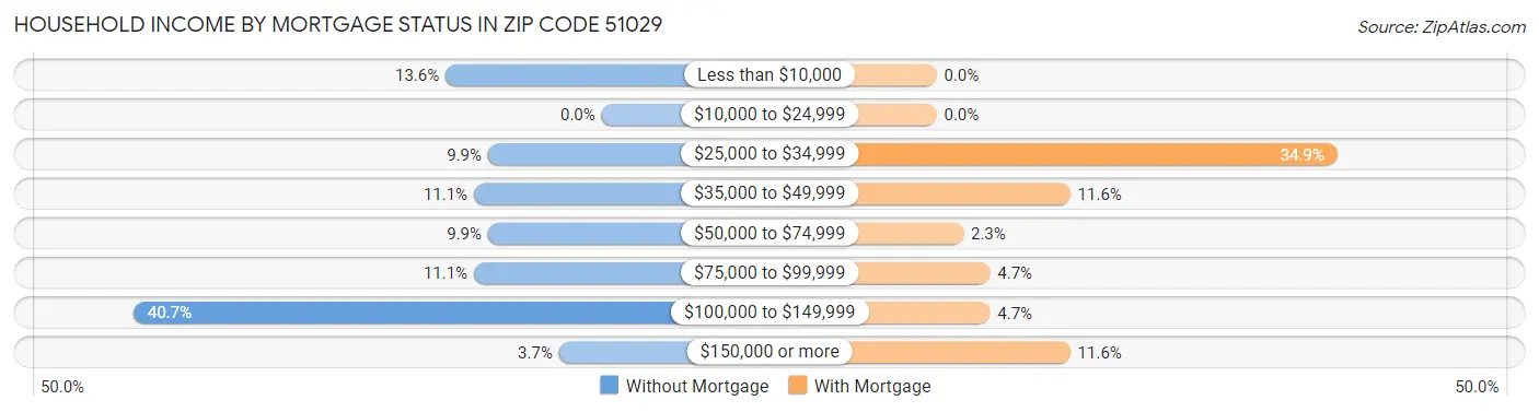 Household Income by Mortgage Status in Zip Code 51029