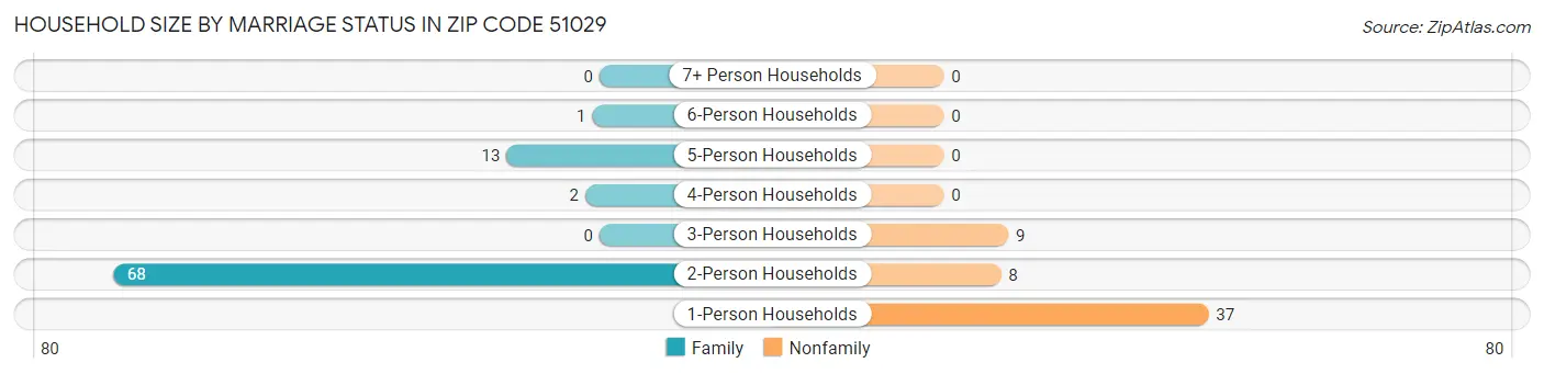 Household Size by Marriage Status in Zip Code 51029
