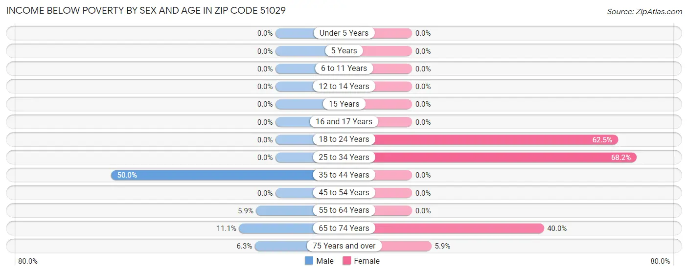Income Below Poverty by Sex and Age in Zip Code 51029