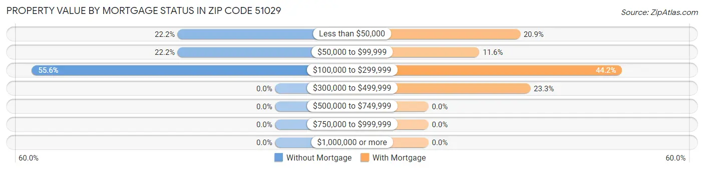 Property Value by Mortgage Status in Zip Code 51029