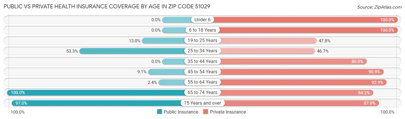 Public vs Private Health Insurance Coverage by Age in Zip Code 51029