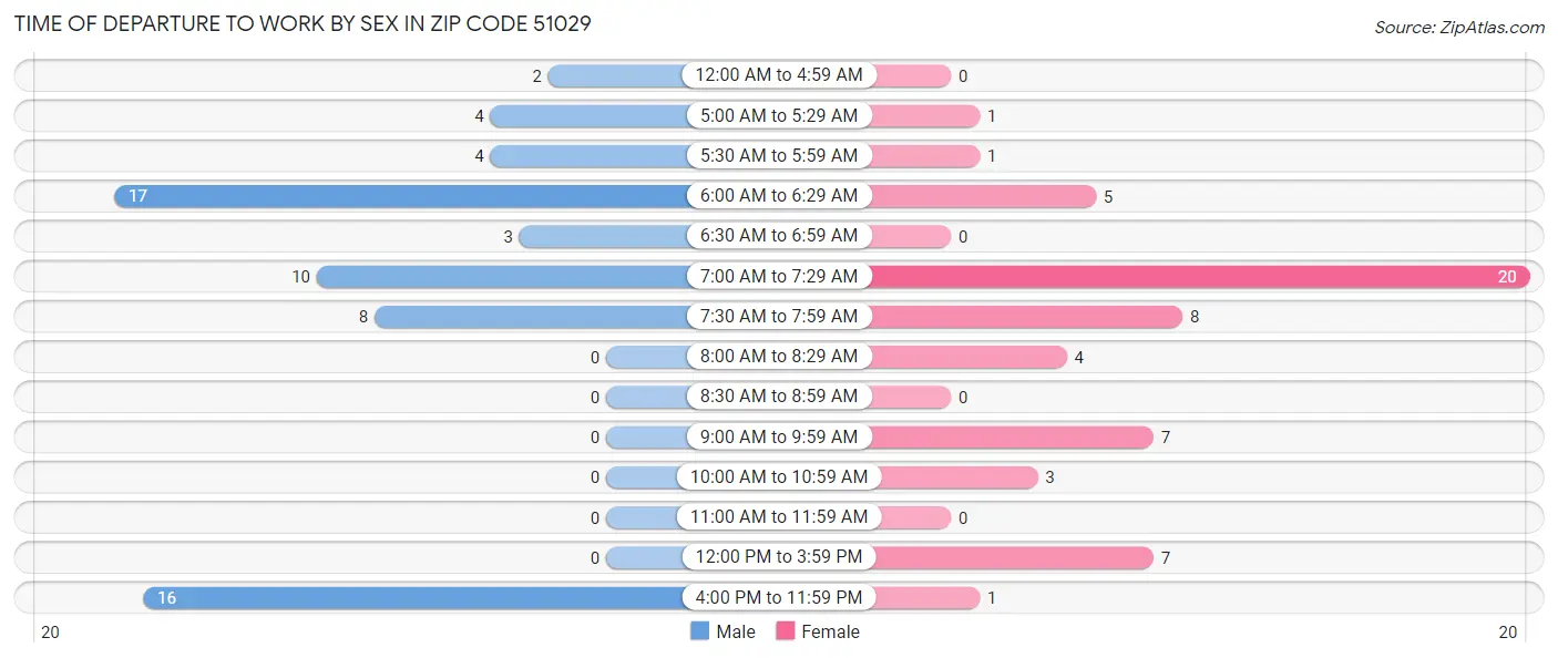 Time of Departure to Work by Sex in Zip Code 51029