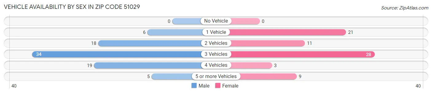 Vehicle Availability by Sex in Zip Code 51029