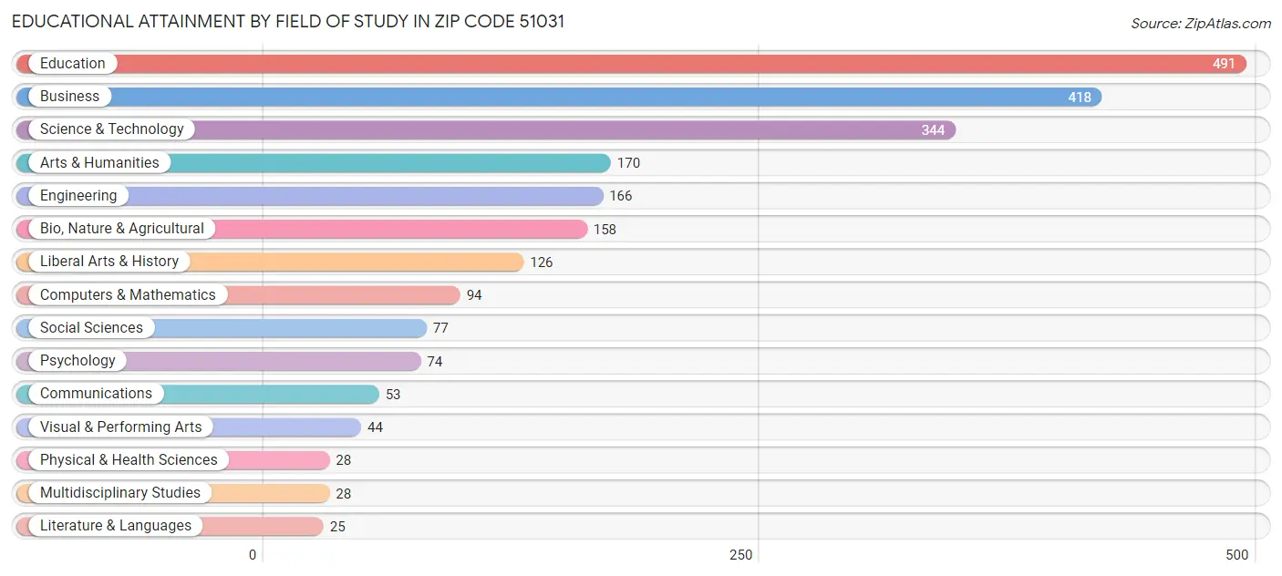 Educational Attainment by Field of Study in Zip Code 51031