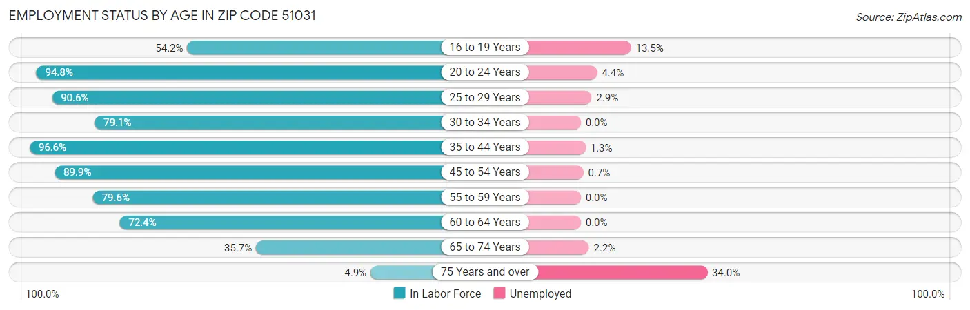 Employment Status by Age in Zip Code 51031