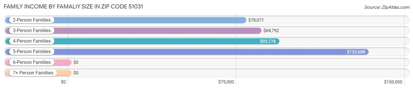 Family Income by Famaliy Size in Zip Code 51031