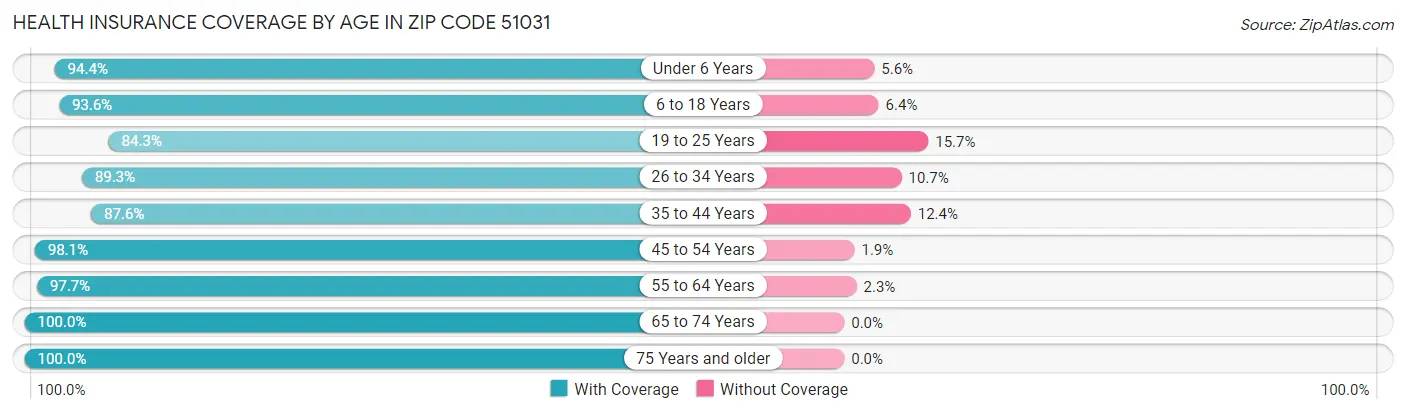Health Insurance Coverage by Age in Zip Code 51031
