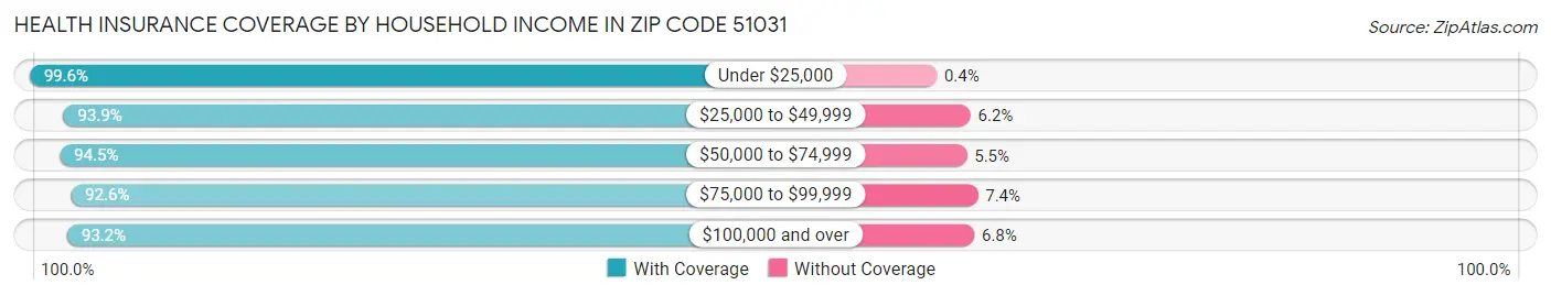 Health Insurance Coverage by Household Income in Zip Code 51031