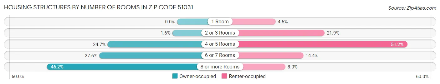 Housing Structures by Number of Rooms in Zip Code 51031