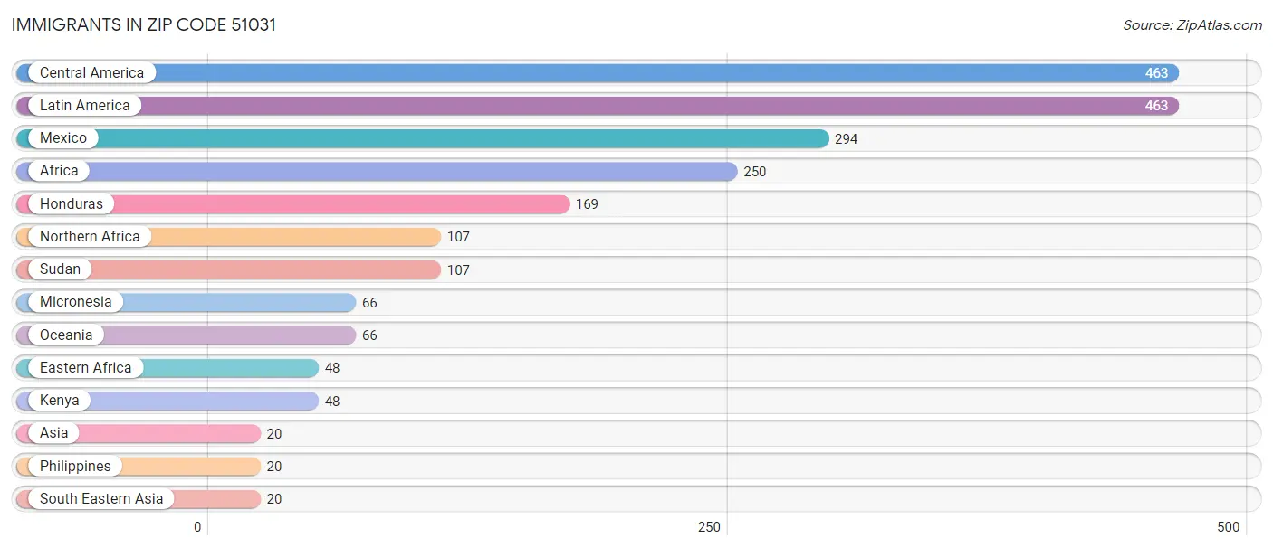 Immigrants in Zip Code 51031