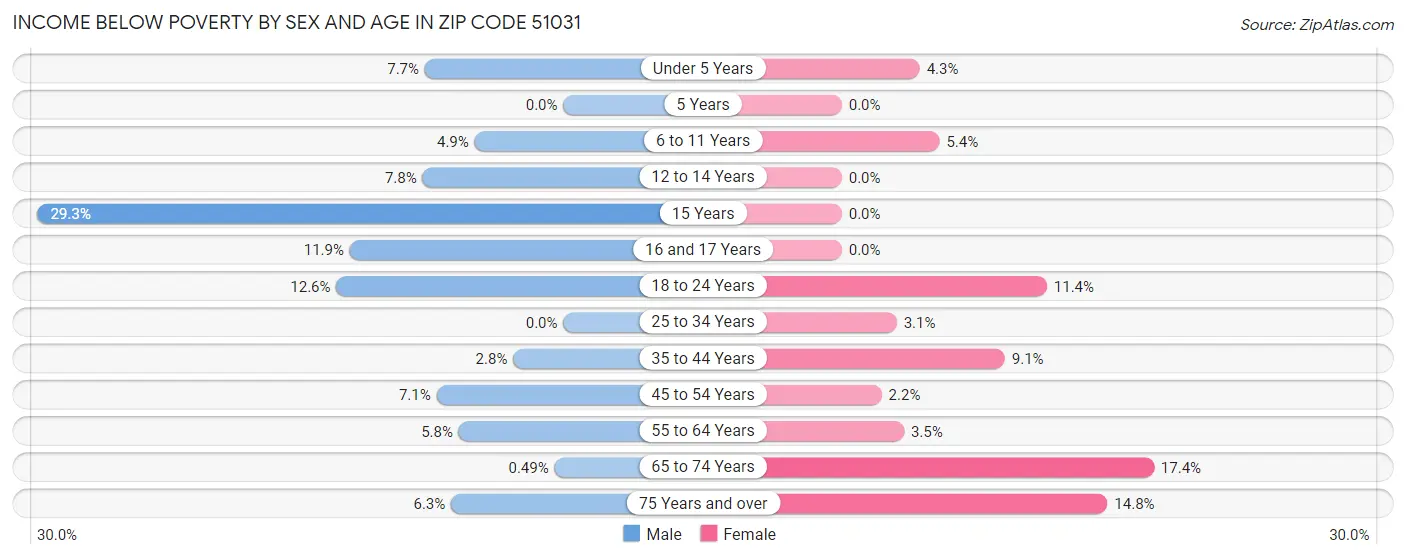 Income Below Poverty by Sex and Age in Zip Code 51031