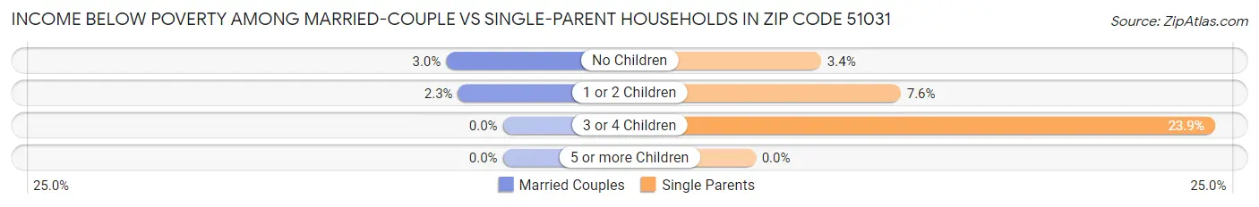 Income Below Poverty Among Married-Couple vs Single-Parent Households in Zip Code 51031