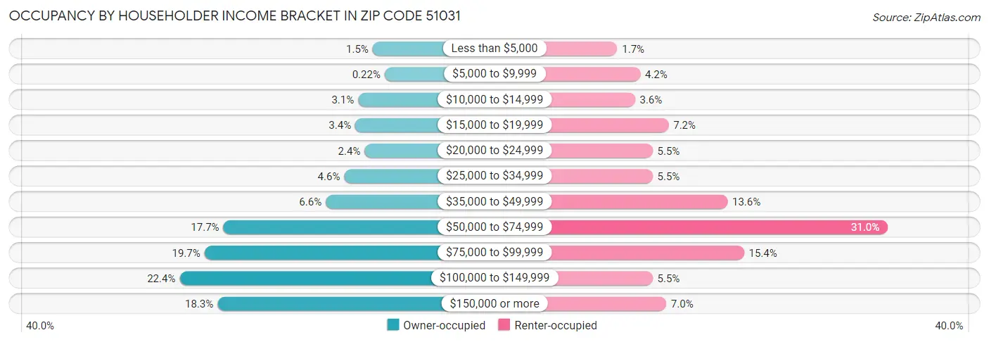 Occupancy by Householder Income Bracket in Zip Code 51031