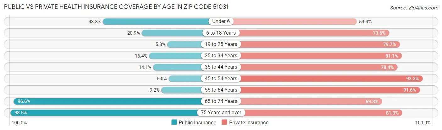 Public vs Private Health Insurance Coverage by Age in Zip Code 51031