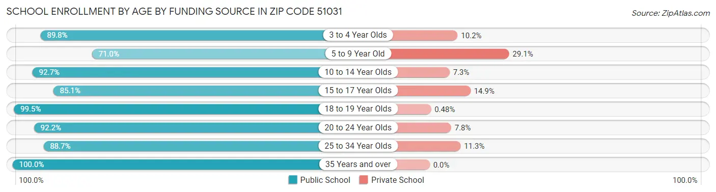 School Enrollment by Age by Funding Source in Zip Code 51031