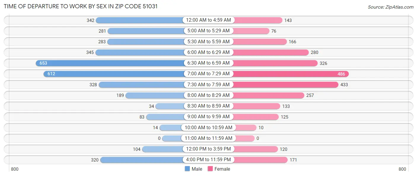 Time of Departure to Work by Sex in Zip Code 51031