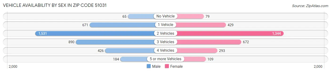 Vehicle Availability by Sex in Zip Code 51031