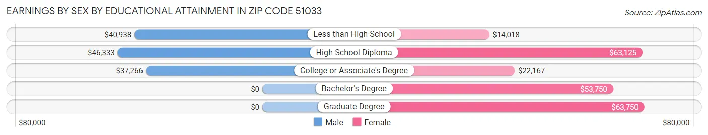 Earnings by Sex by Educational Attainment in Zip Code 51033