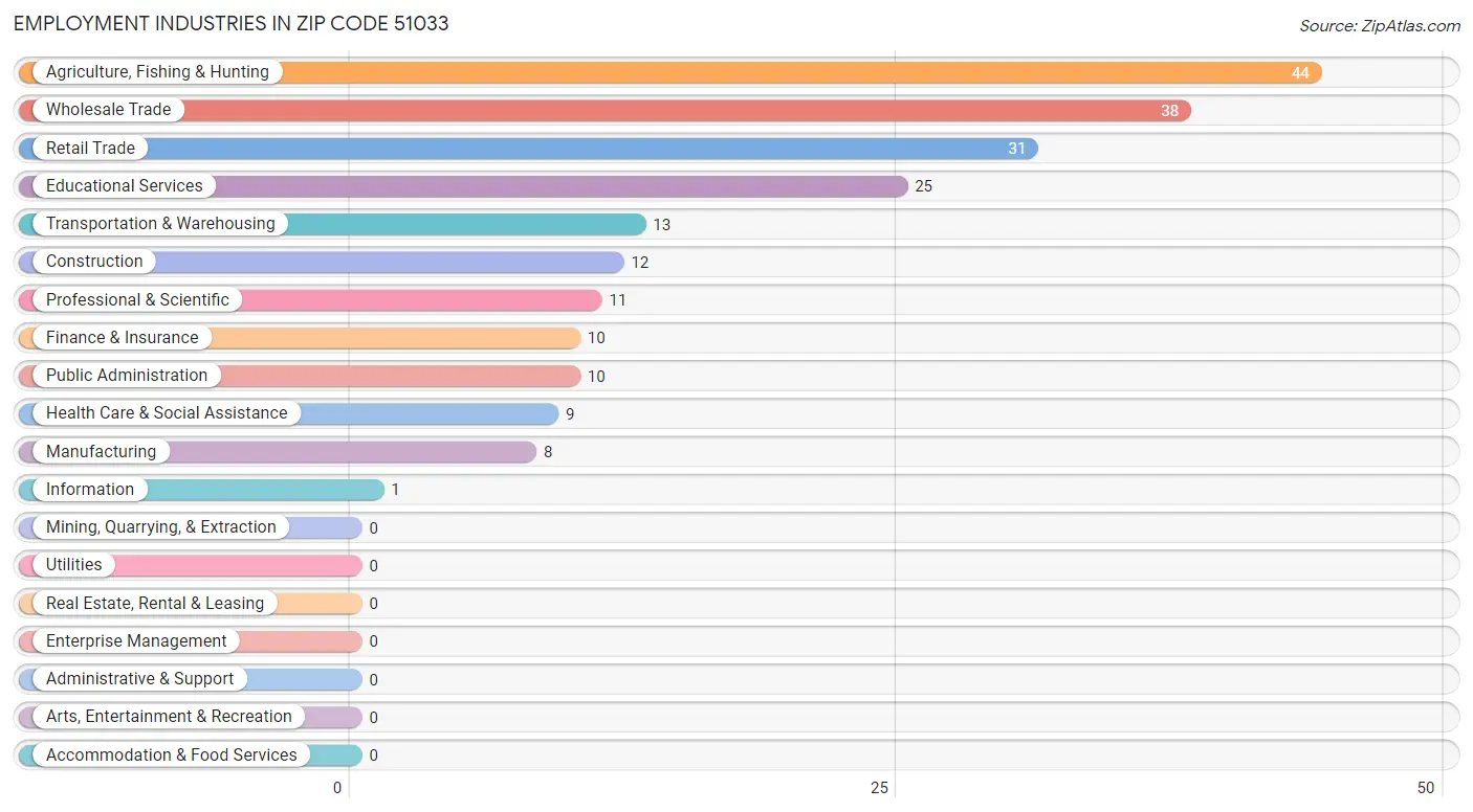 Employment Industries in Zip Code 51033