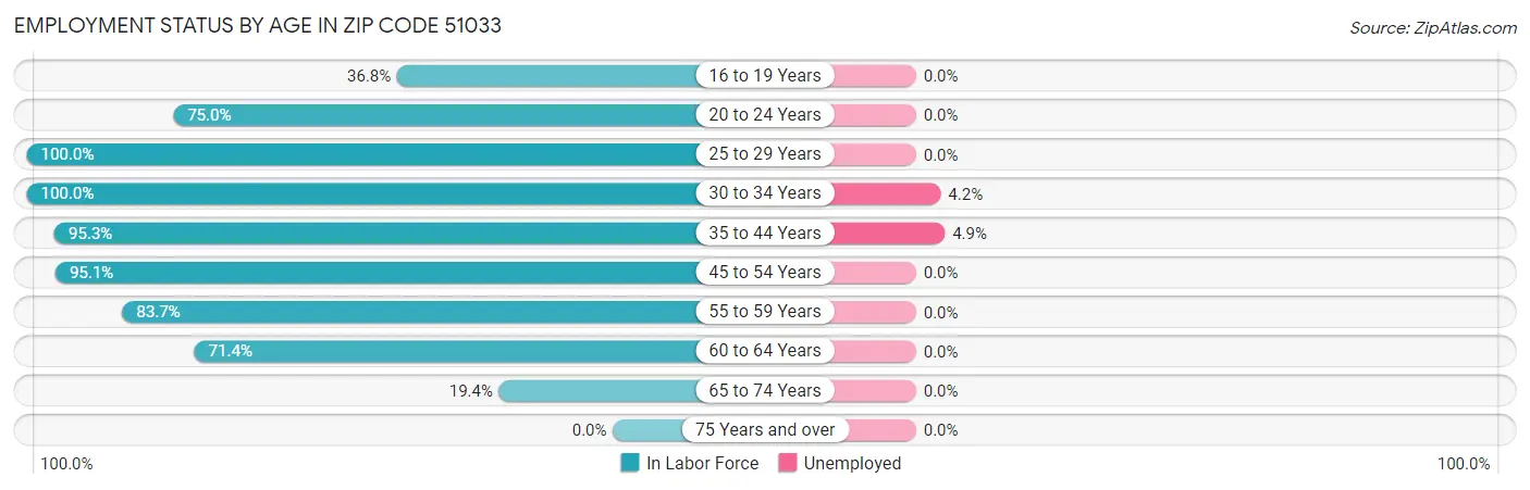 Employment Status by Age in Zip Code 51033