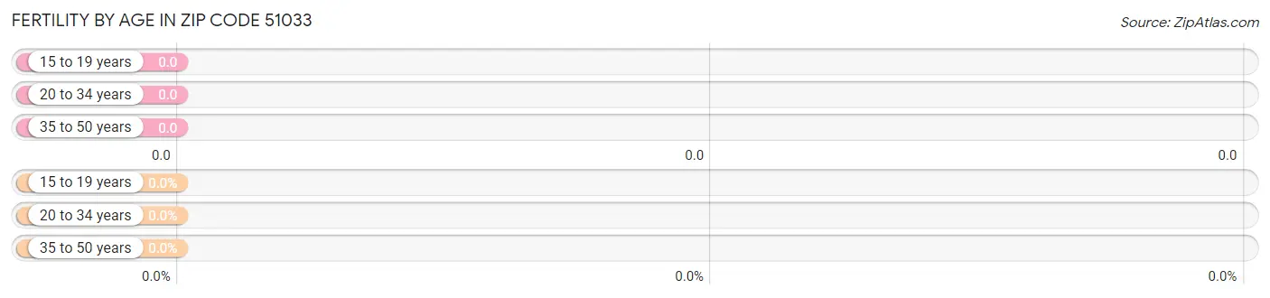 Female Fertility by Age in Zip Code 51033
