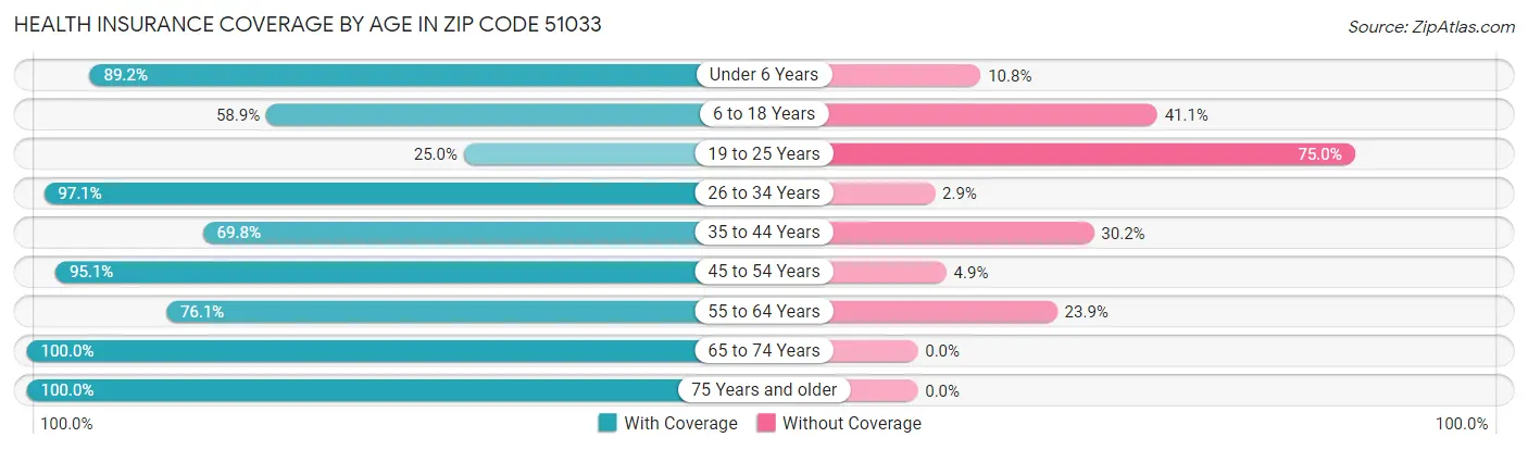 Health Insurance Coverage by Age in Zip Code 51033