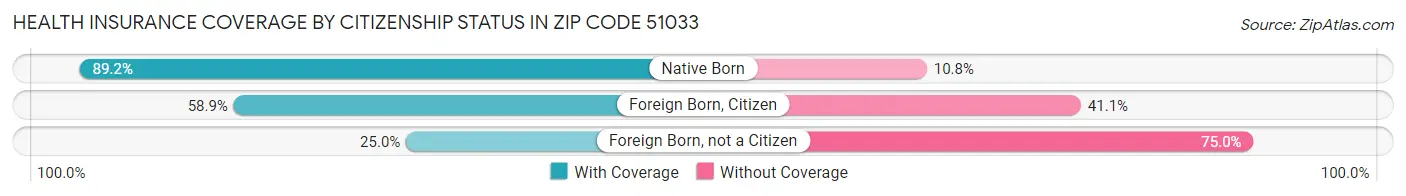 Health Insurance Coverage by Citizenship Status in Zip Code 51033