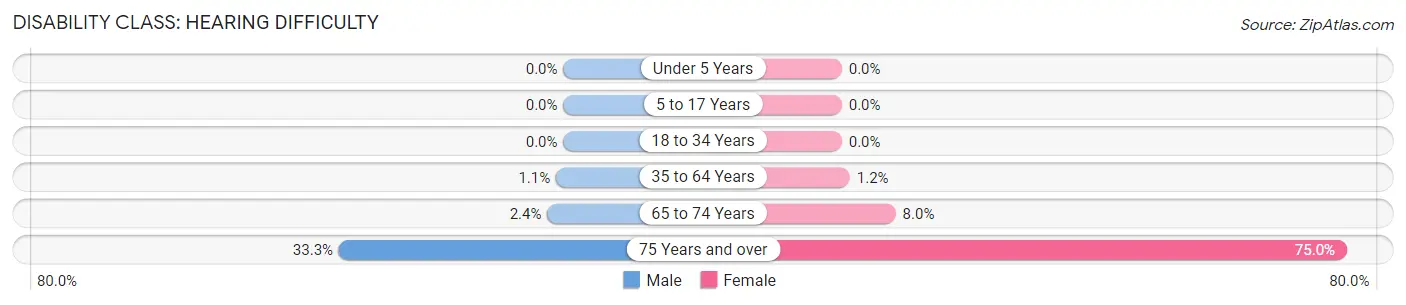 Disability in Zip Code 51033: <span>Hearing Difficulty</span>