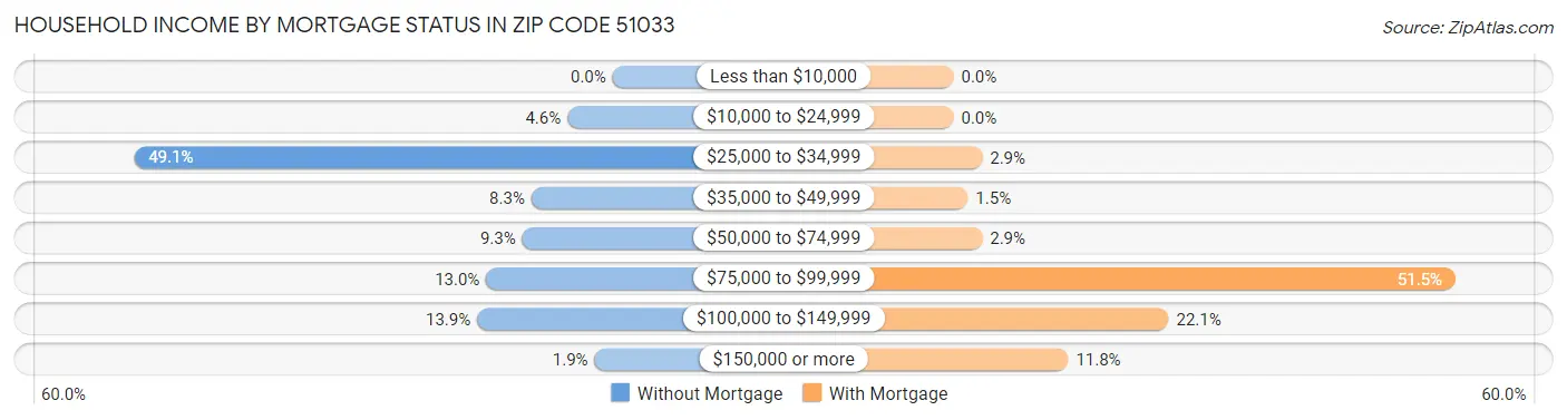 Household Income by Mortgage Status in Zip Code 51033