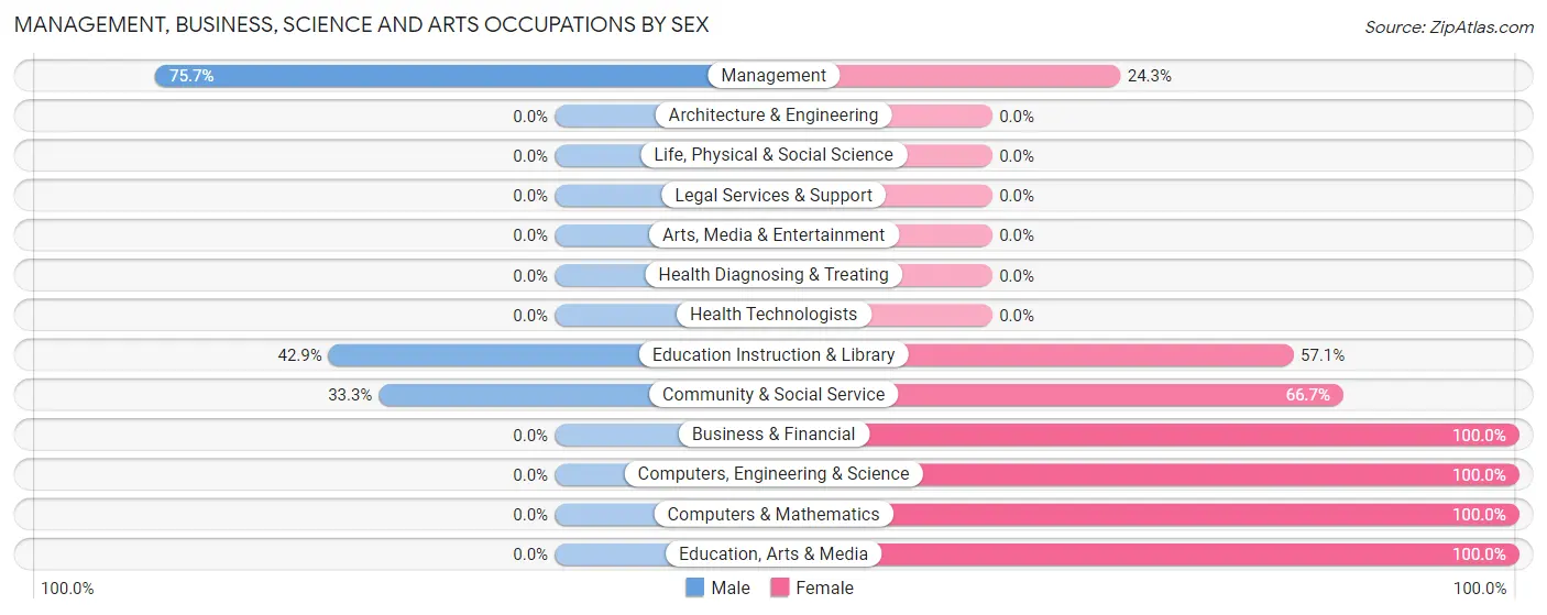 Management, Business, Science and Arts Occupations by Sex in Zip Code 51033