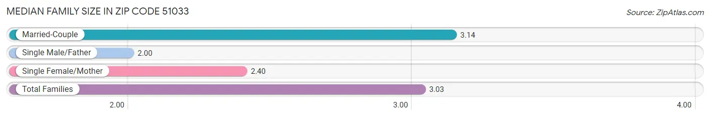 Median Family Size in Zip Code 51033