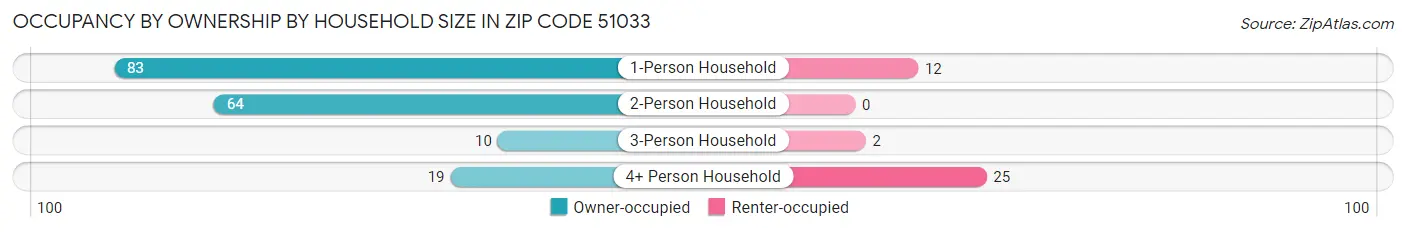 Occupancy by Ownership by Household Size in Zip Code 51033