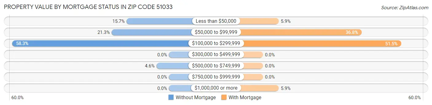 Property Value by Mortgage Status in Zip Code 51033