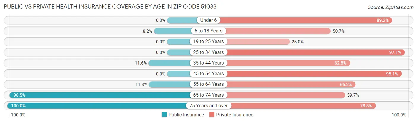 Public vs Private Health Insurance Coverage by Age in Zip Code 51033
