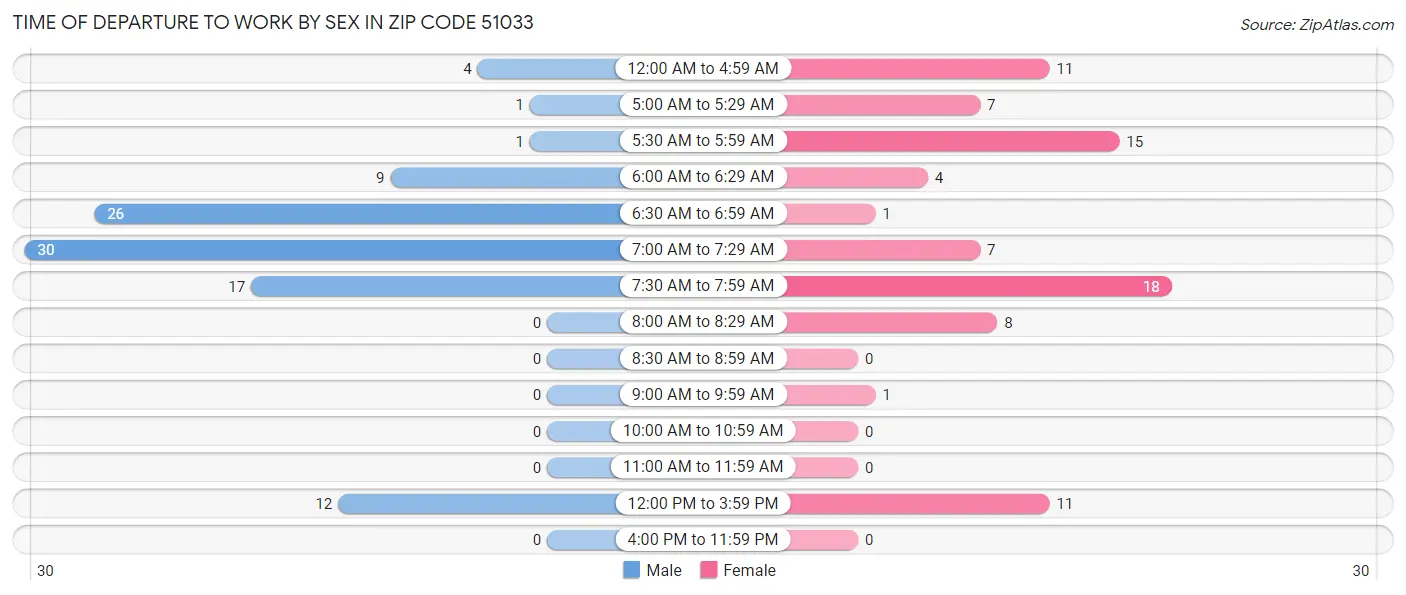 Time of Departure to Work by Sex in Zip Code 51033