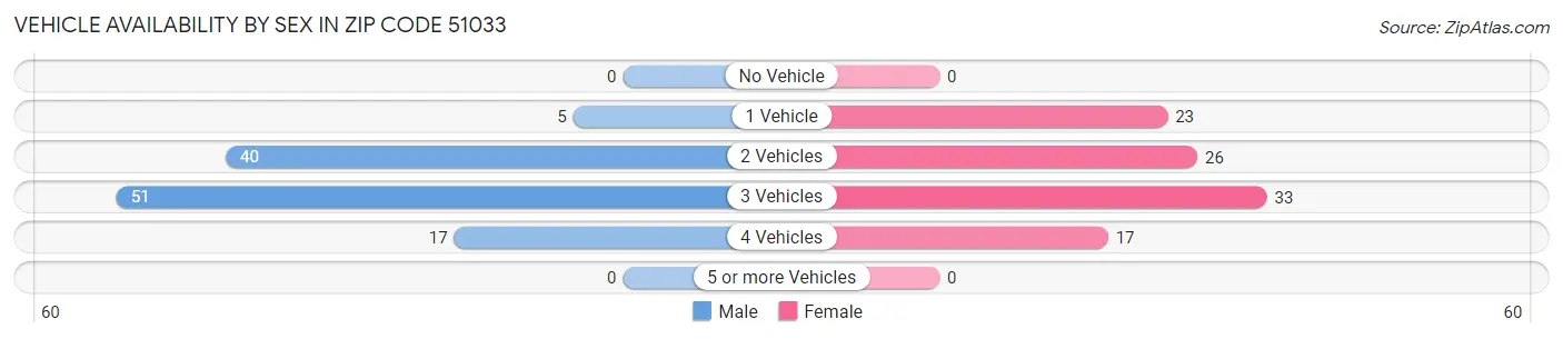 Vehicle Availability by Sex in Zip Code 51033