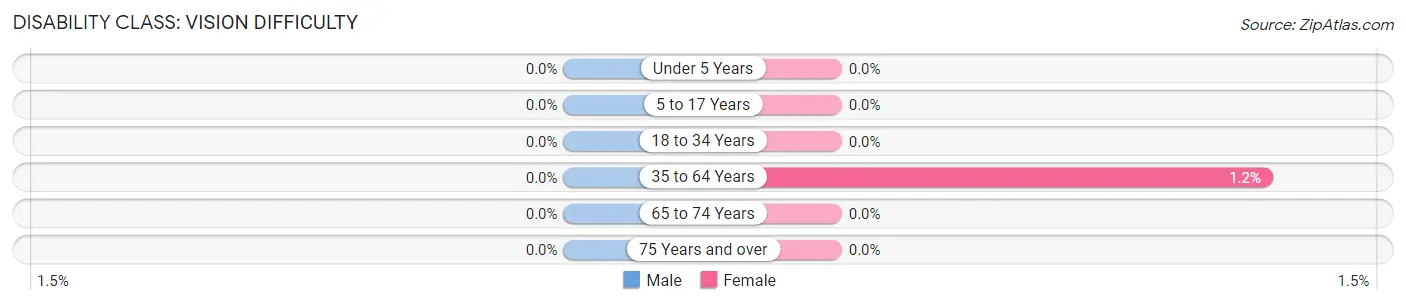 Disability in Zip Code 51033: <span>Vision Difficulty</span>