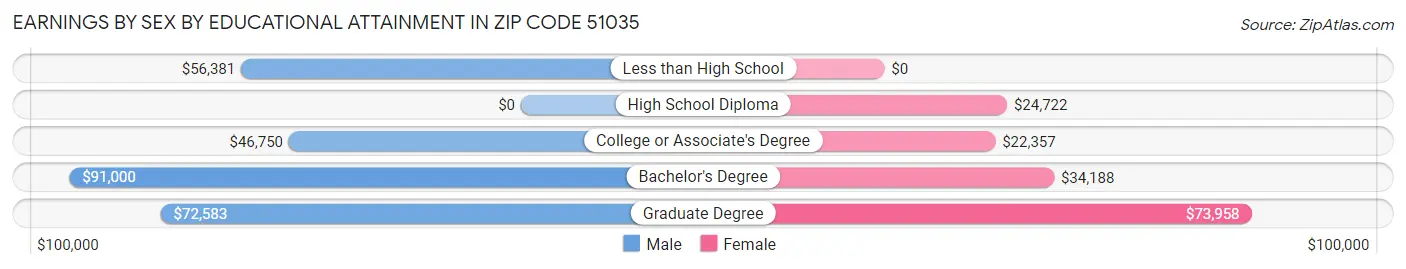 Earnings by Sex by Educational Attainment in Zip Code 51035