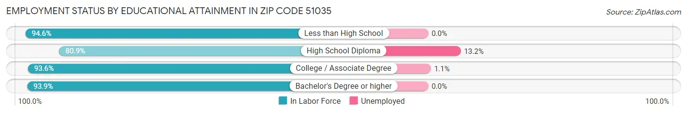 Employment Status by Educational Attainment in Zip Code 51035