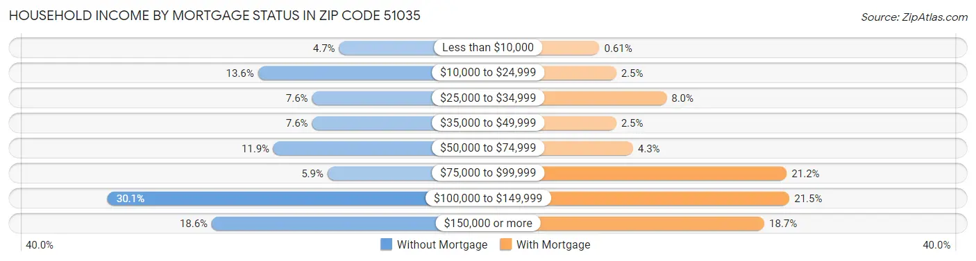 Household Income by Mortgage Status in Zip Code 51035