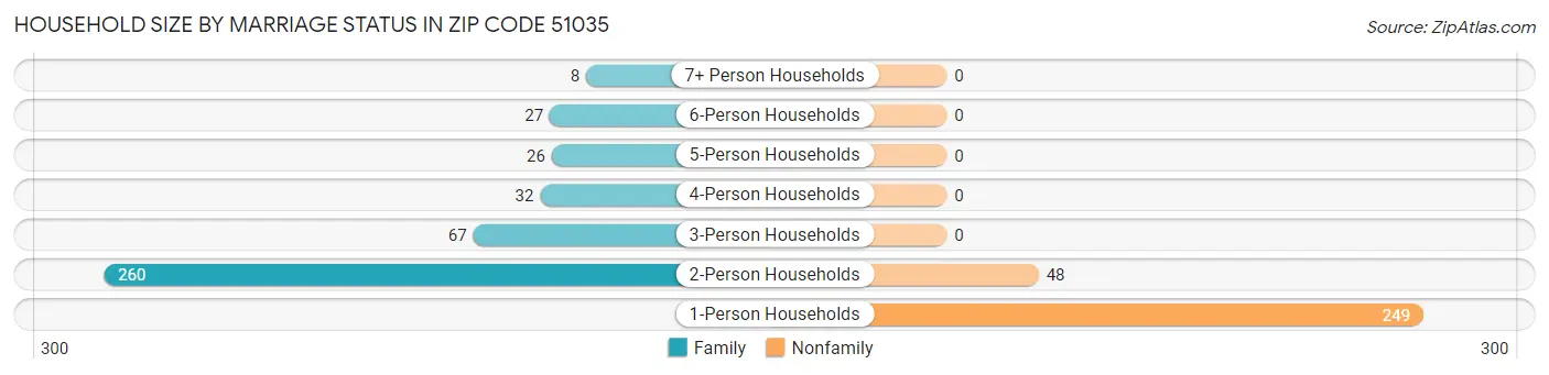 Household Size by Marriage Status in Zip Code 51035