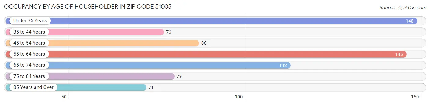 Occupancy by Age of Householder in Zip Code 51035