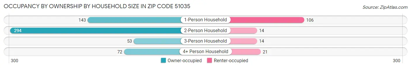 Occupancy by Ownership by Household Size in Zip Code 51035